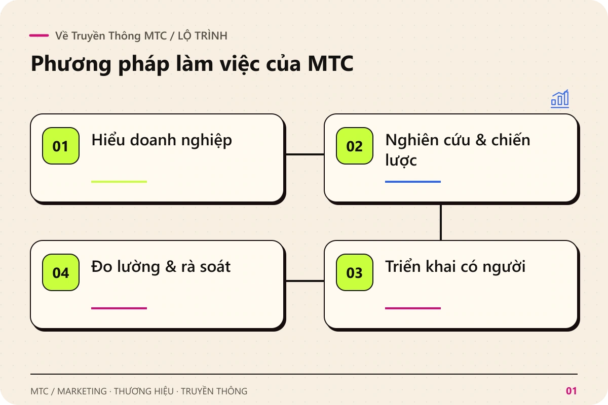 Về Truyền Thông MTC. Các chặng chính: Hiểu doanh nghiệp; Nghiên cứu & chiến lược; Triển khai có người; Đo lường & rà soát