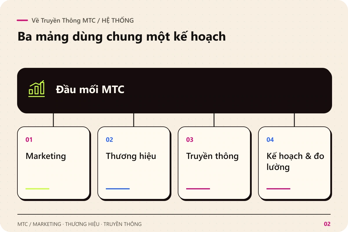 Về Truyền Thông MTC. Đầu mối MTC kết nối với Marketing; Thương hiệu; Truyền thông; Kế hoạch & đo lường