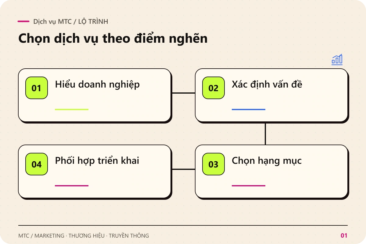 Dịch vụ MTC. Các chặng chính: Hiểu doanh nghiệp; Xác định vấn đề; Chọn hạng mục; Phối hợp triển khai