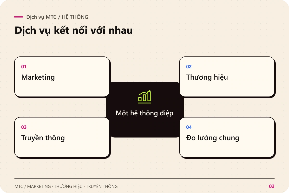 Dịch vụ MTC. Một hệ thông điệp kết nối với Marketing; Thương hiệu; Truyền thông; Đo lường chung