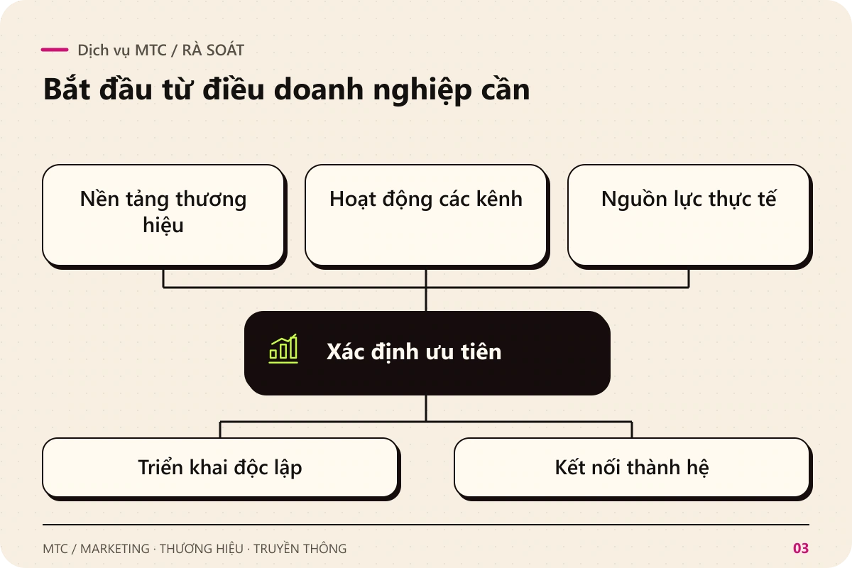 Dịch vụ MTC. Rà soát Nền tảng thương hiệu; Hoạt động các kênh; Nguồn lực thực tế để xác định ưu tiên