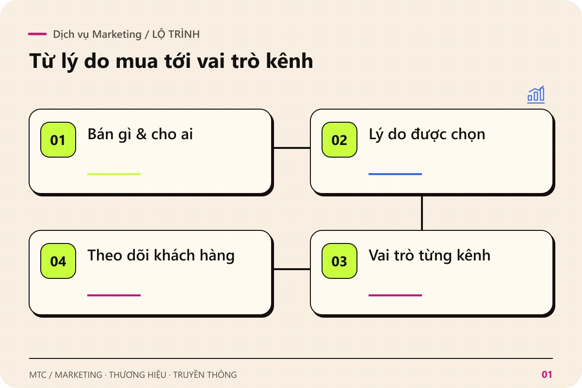 Dịch vụ Marketing. Các chặng chính: Bán gì & cho ai; Lý do được chọn; Vai trò từng kênh; Theo dõi khách hàng