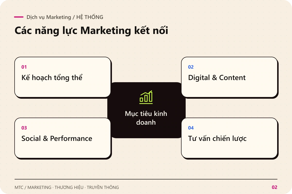 Dịch vụ Marketing. Mục tiêu kinh doanh kết nối với Kế hoạch tổng thể; Digital & Content; Social & Performance; Tư vấn chiến lược