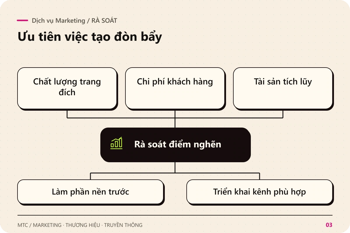 Dịch vụ Marketing. Rà soát Chất lượng trang đích; Chi phí khách hàng; Tài sản tích lũy để rà soát điểm nghẽn