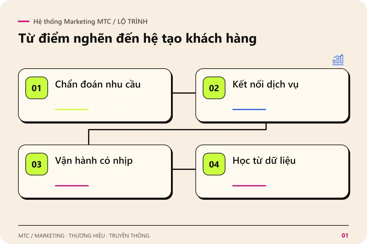 Hệ thống Marketing MTC. Các chặng chính: Chẩn đoán nhu cầu; Kết nối dịch vụ; Vận hành có nhịp; Học từ dữ liệu