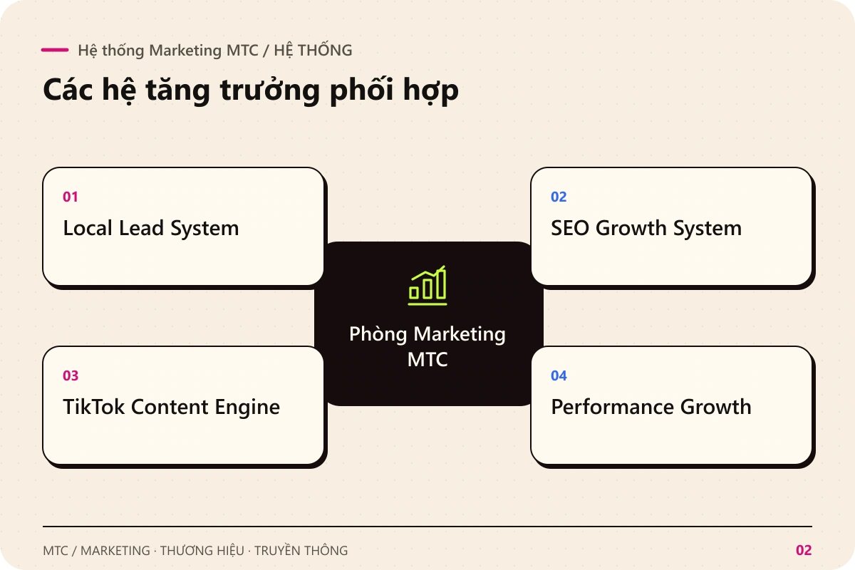 Hệ thống Marketing MTC. Phòng Marketing MTC kết nối với Local Lead System; SEO Growth System; TikTok Content Engine; Performance Growth
