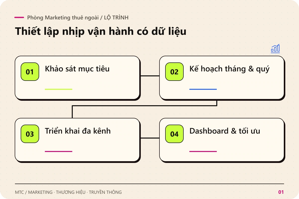 Phòng Marketing thuê ngoài. Các chặng chính: Khảo sát mục tiêu; Kế hoạch tháng & quý; Triển khai đa kênh; Dashboard & tối ưu