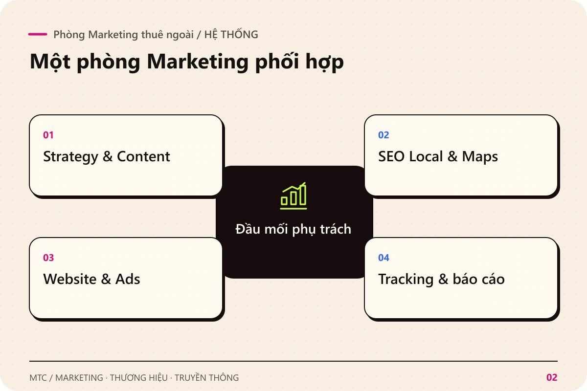 Phòng Marketing thuê ngoài. Đầu mối phụ trách kết nối với Strategy & Content; SEO Local & Maps; Website & Ads; Tracking & báo cáo