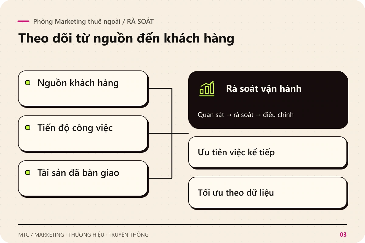 Phòng Marketing thuê ngoài. Rà soát Nguồn khách hàng; Tiến độ công việc; Tài sản đã bàn giao để rà soát vận hành
