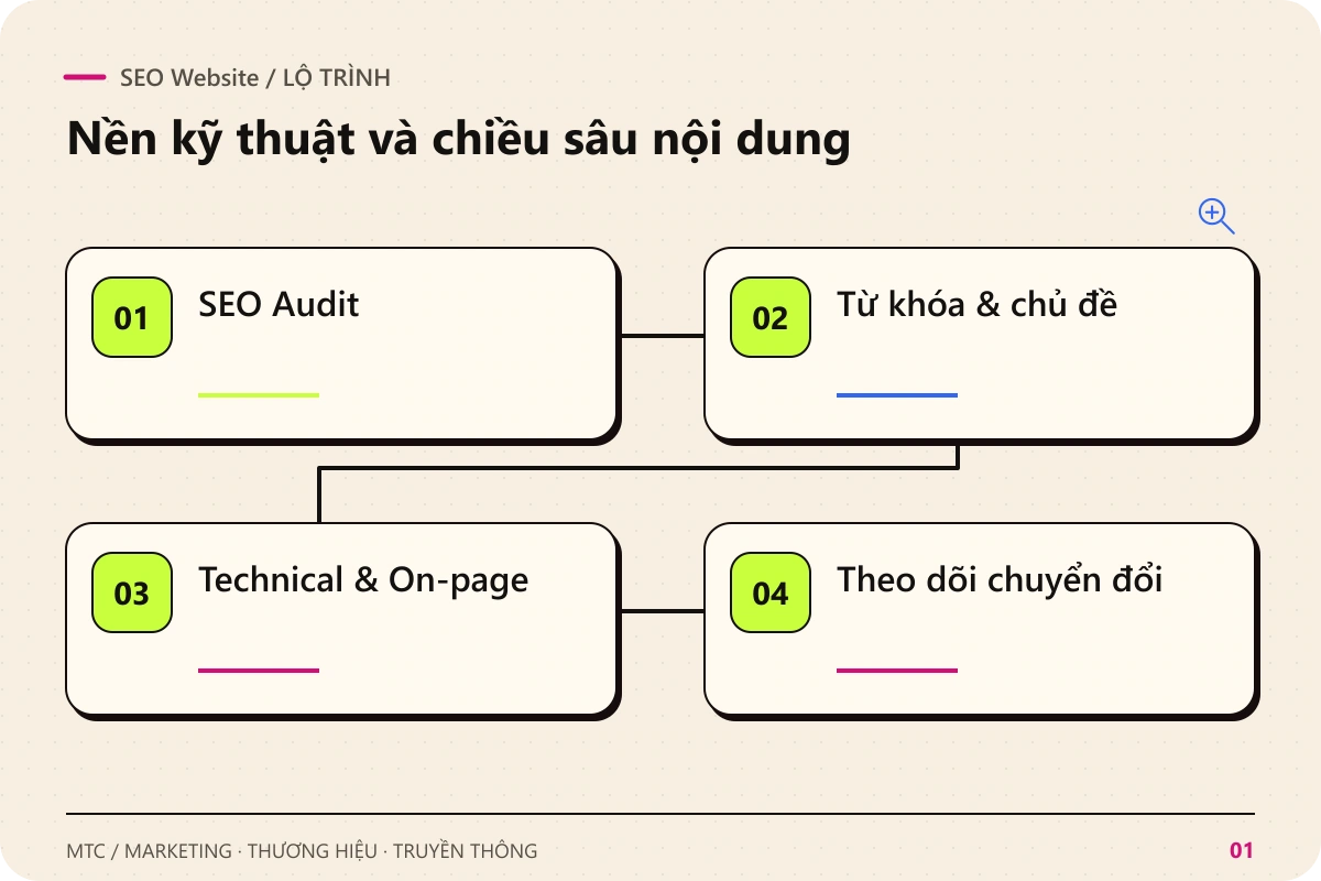 SEO Website. Các chặng chính: SEO Audit; Từ khóa & chủ đề; Technical & On-page; Theo dõi chuyển đổi