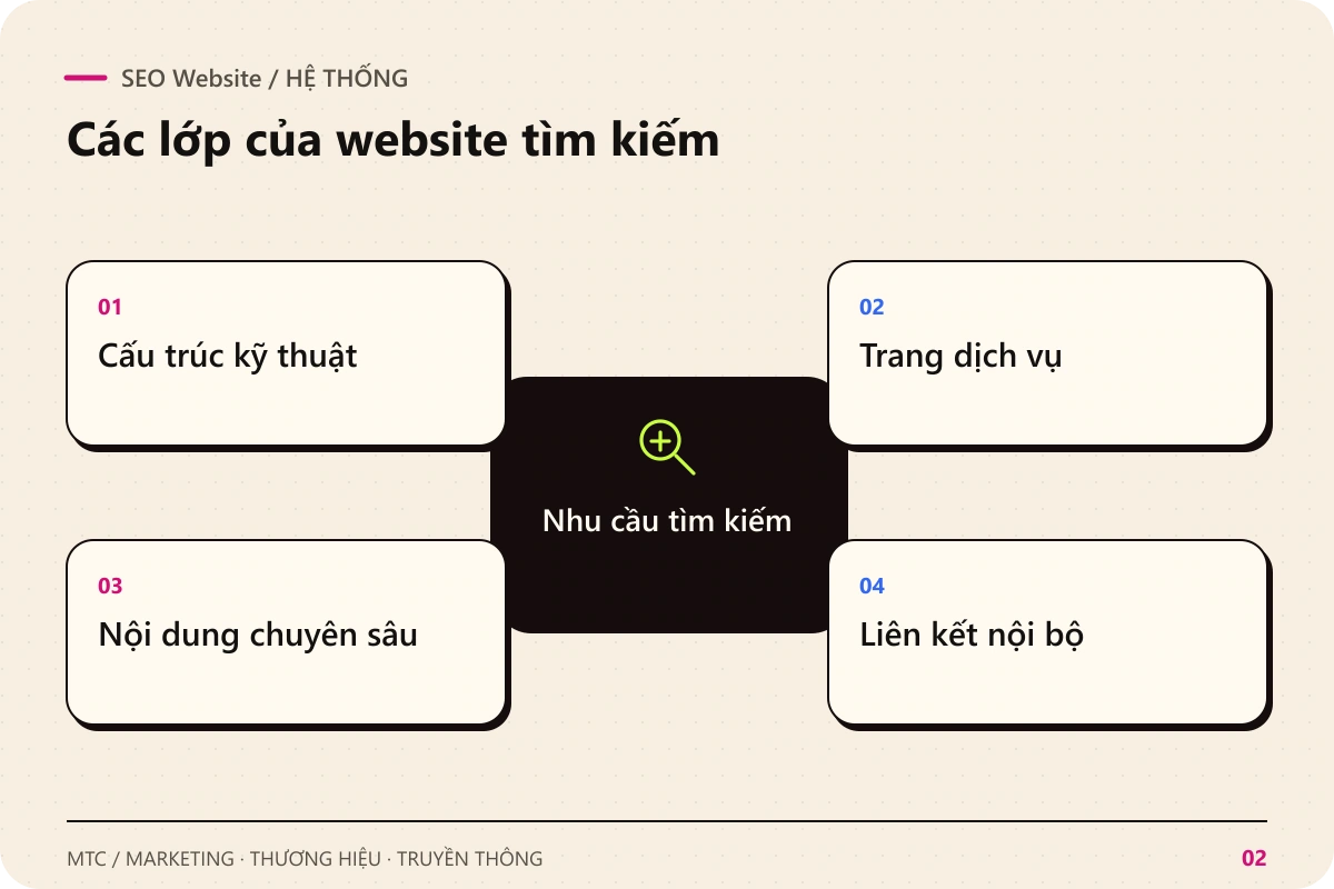 SEO Website. Nhu cầu tìm kiếm kết nối với Cấu trúc kỹ thuật; Trang dịch vụ; Nội dung chuyên sâu; Liên kết nội bộ