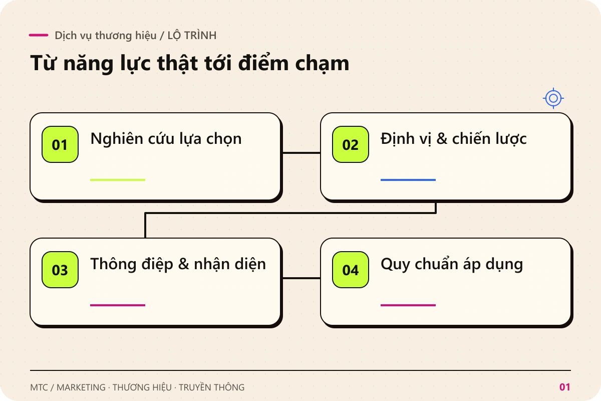 Dịch vụ thương hiệu. Các chặng chính: Nghiên cứu lựa chọn; Định vị & chiến lược; Thông điệp & nhận diện; Quy chuẩn áp dụng