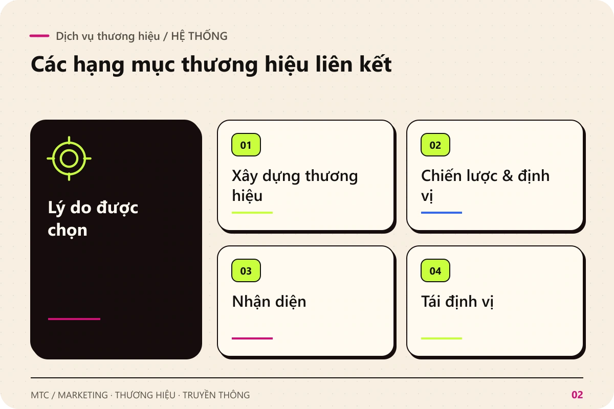 Dịch vụ thương hiệu. Lý do được chọn kết nối với Xây dựng thương hiệu; Chiến lược & định vị; Nhận diện; Tái định vị