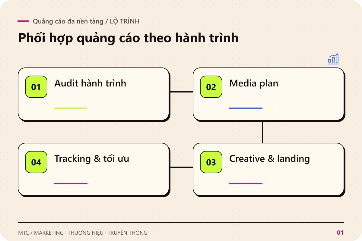 Quảng cáo đa nền tảng. Các chặng chính: Audit hành trình; Media plan; Creative & landing; Tracking & tối ưu