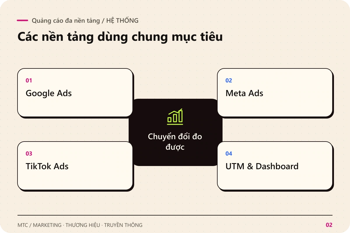 Quảng cáo đa nền tảng. Chuyển đổi đo được kết nối với Google Ads; Meta Ads; TikTok Ads; UTM & Dashboard