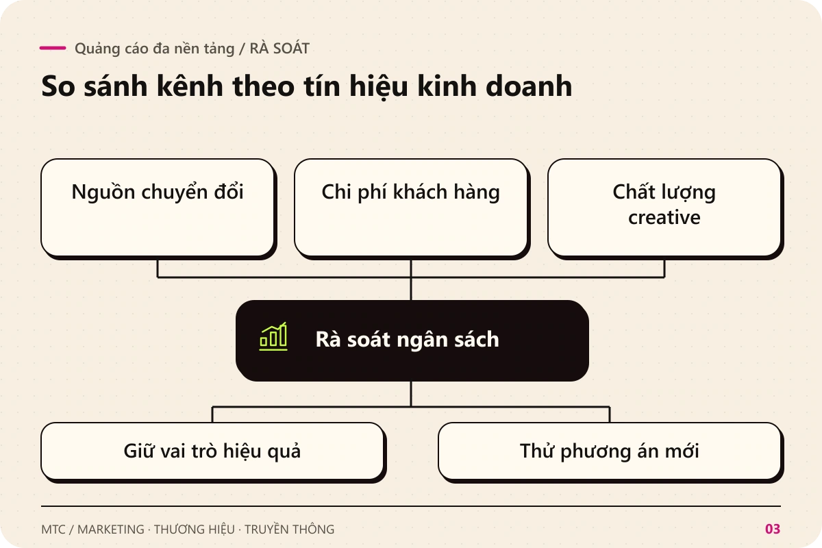 Quảng cáo đa nền tảng. Rà soát Nguồn chuyển đổi; Chi phí khách hàng; Chất lượng creative để rà soát ngân sách