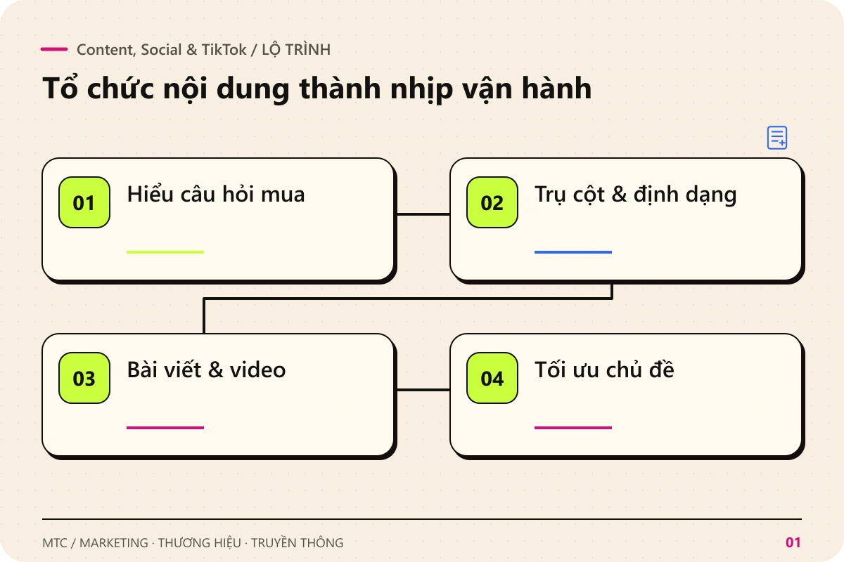 Content, Social & TikTok. Các chặng chính: Hiểu câu hỏi mua; Trụ cột & định dạng; Bài viết & video; Tối ưu chủ đề
