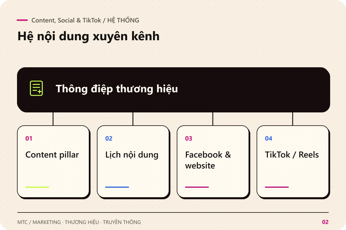 Content, Social & TikTok. Thông điệp thương hiệu kết nối với Content pillar; Lịch nội dung; Facebook & website; TikTok / Reels