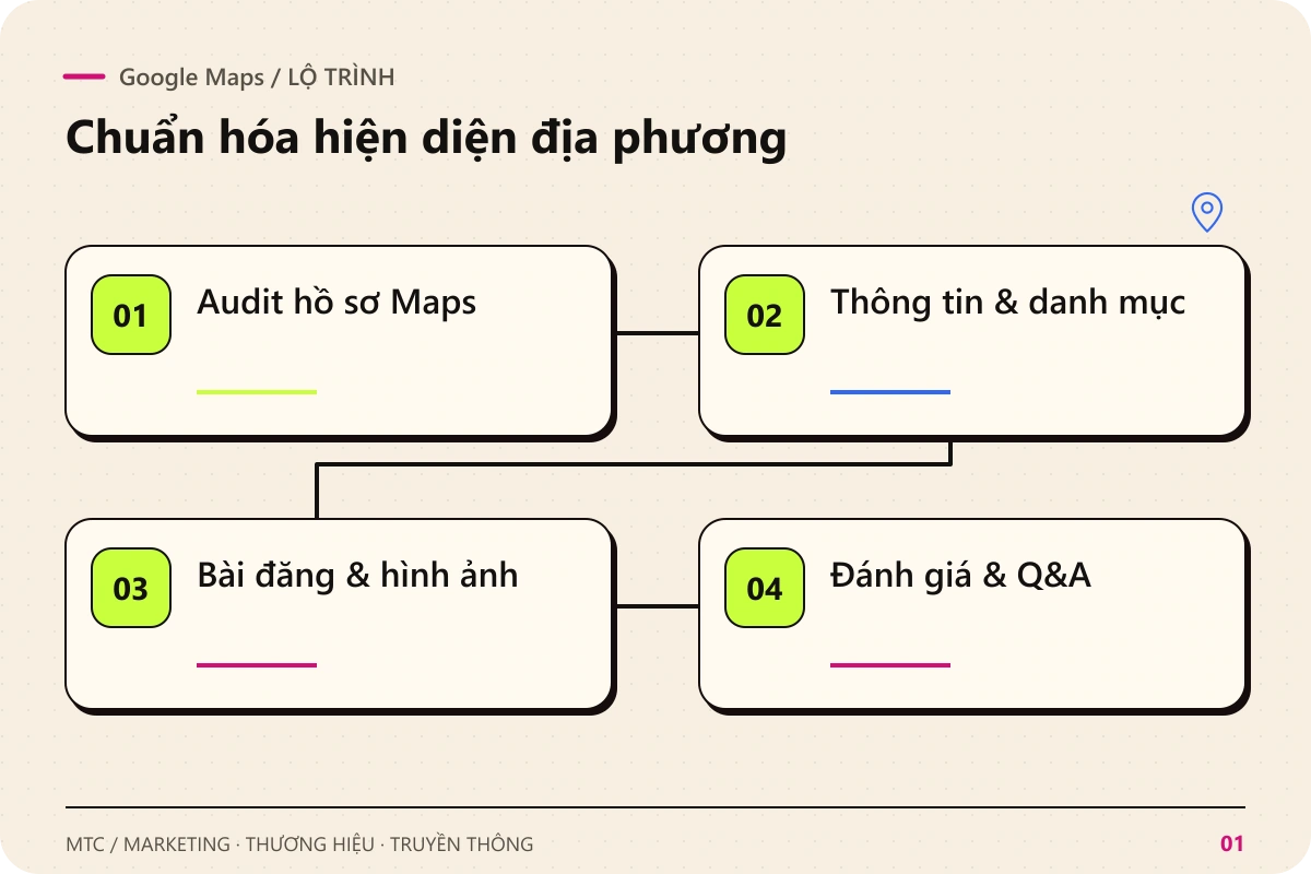 Google Maps. Các chặng chính: Audit hồ sơ Maps; Thông tin & danh mục; Bài đăng & hình ảnh; Đánh giá & Q&A