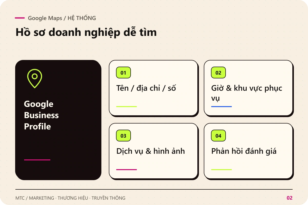 Google Maps. Google Business Profile kết nối với Tên / địa chỉ / số; Giờ & khu vực phục vụ; Dịch vụ & hình ảnh; Phản hồi đánh giá