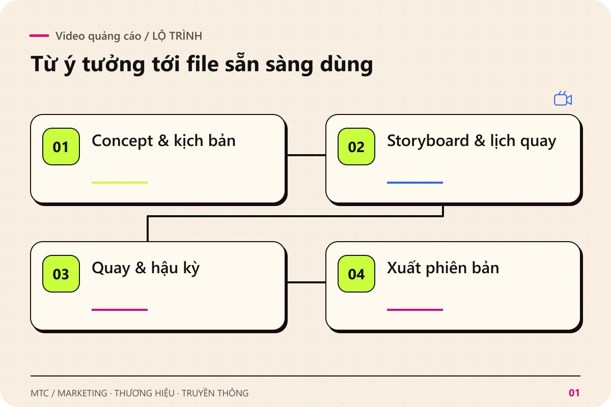 Video quảng cáo. Các chặng chính: Concept & kịch bản; Storyboard & lịch quay; Quay & hậu kỳ; Xuất phiên bản