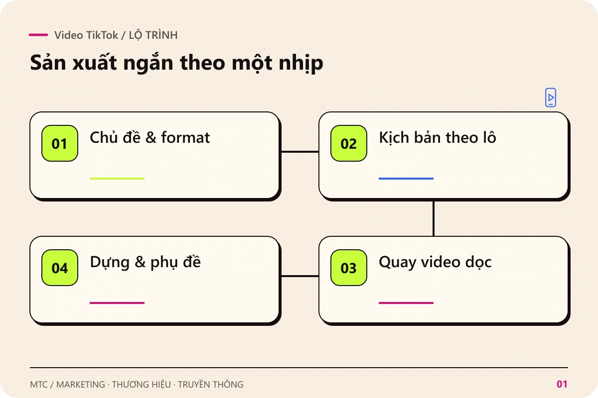 Video TikTok. Các chặng chính: Chủ đề & format; Kịch bản theo lô; Quay video dọc; Dựng & phụ đề