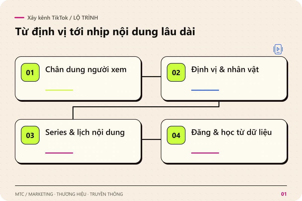Xây kênh TikTok. Các chặng chính: Chân dung người xem; Định vị & nhân vật; Series & lịch nội dung; Đăng & học từ dữ liệu