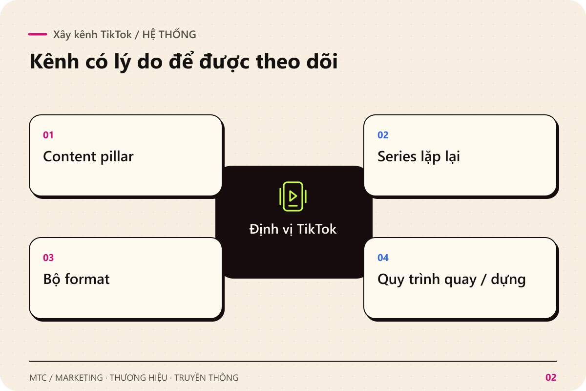 Xây kênh TikTok. Định vị TikTok kết nối với Content pillar; Series lặp lại; Bộ format; Quy trình quay / dựng
