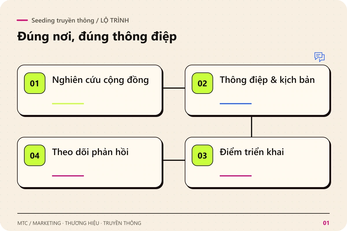 Seeding truyền thông. Các chặng chính: Nghiên cứu cộng đồng; Thông điệp & kịch bản; Điểm triển khai; Theo dõi phản hồi