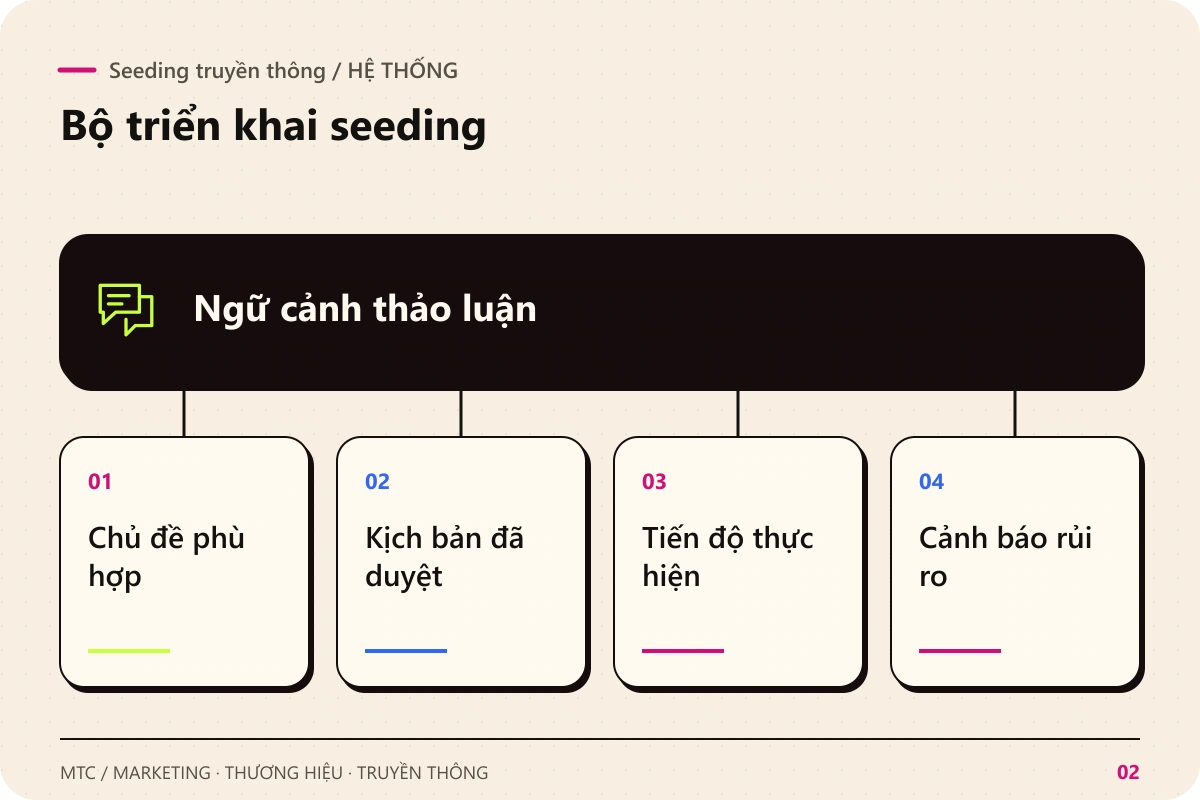 Seeding truyền thông. Ngữ cảnh thảo luận kết nối với Chủ đề phù hợp; Kịch bản đã duyệt; Tiến độ thực hiện; Cảnh báo rủi ro