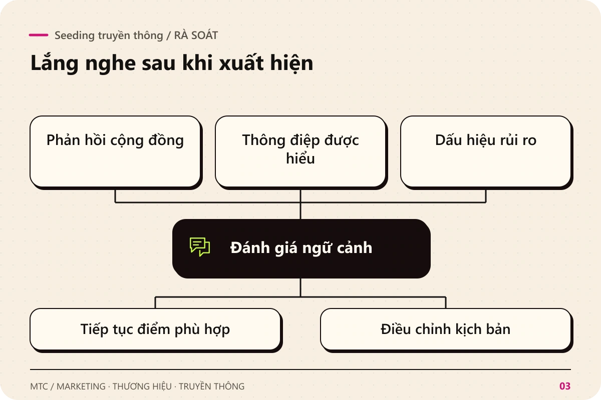 Seeding truyền thông. Rà soát Phản hồi cộng đồng; Thông điệp được hiểu; Dấu hiệu rủi ro để đánh giá ngữ cảnh