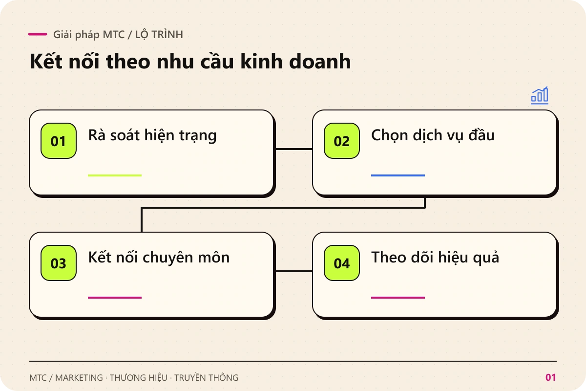 Giải pháp MTC. Các chặng chính: Rà soát hiện trạng; Chọn dịch vụ đầu; Kết nối chuyên môn; Theo dõi hiệu quả