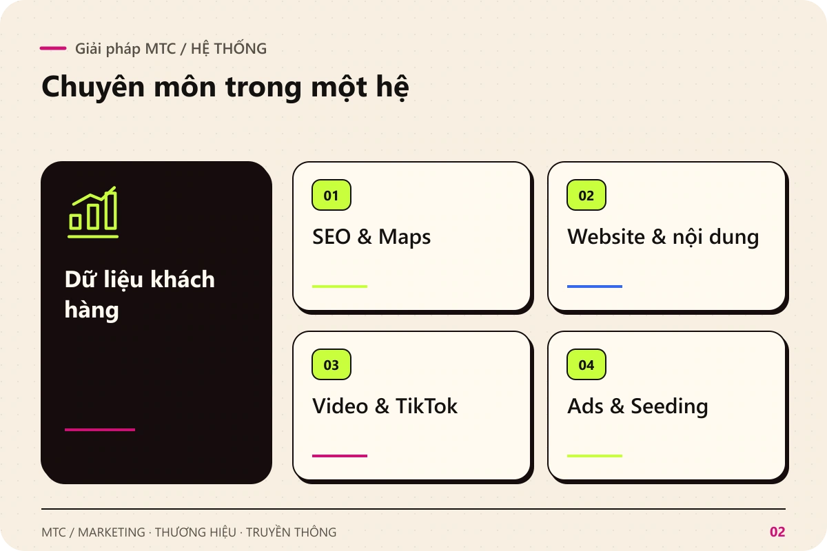 Giải pháp MTC. Dữ liệu khách hàng kết nối với SEO & Maps; Website & nội dung; Video & TikTok; Ads & Seeding