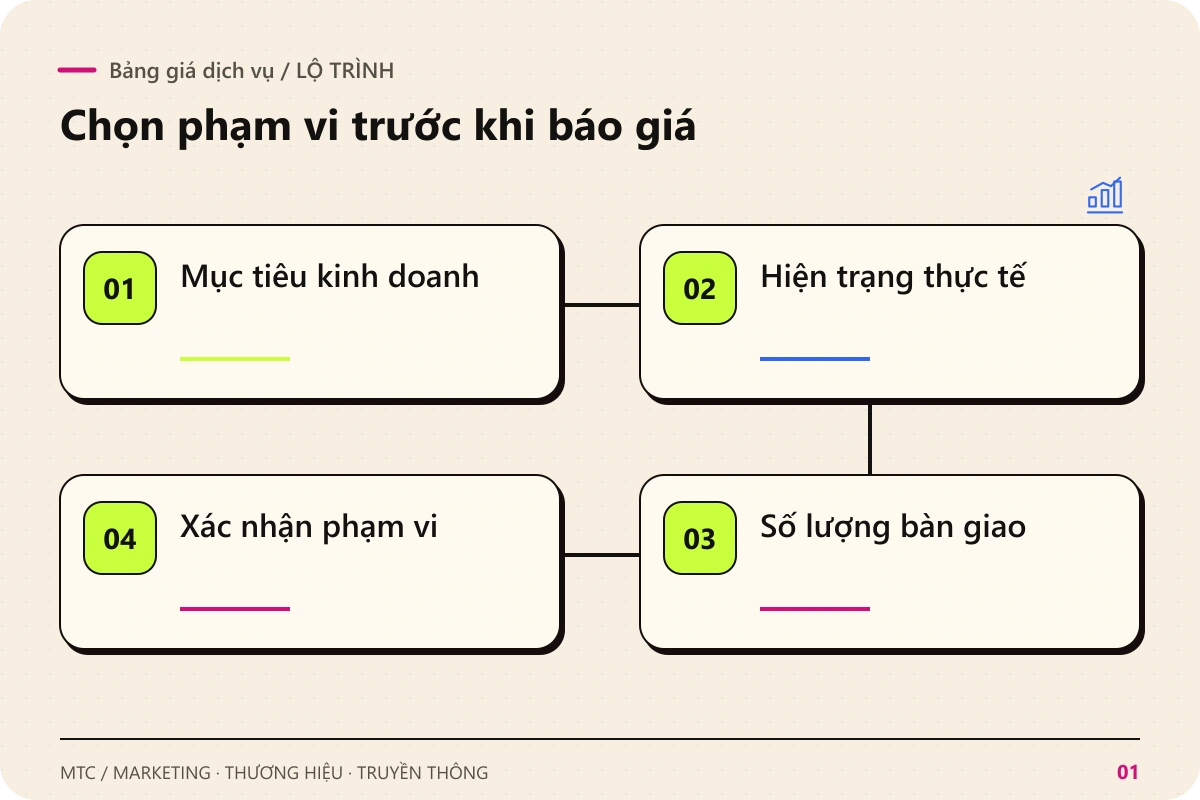 Bảng giá dịch vụ. Các chặng chính: Mục tiêu kinh doanh; Hiện trạng thực tế; Số lượng bàn giao; Xác nhận phạm vi