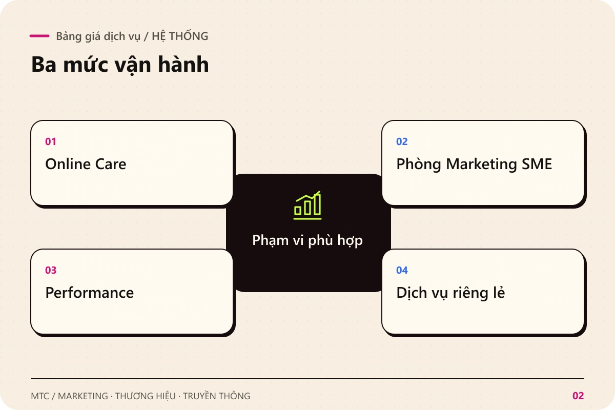 Bảng giá dịch vụ. Phạm vi phù hợp kết nối với Online Care; Phòng Marketing SME; Performance; Dịch vụ riêng lẻ