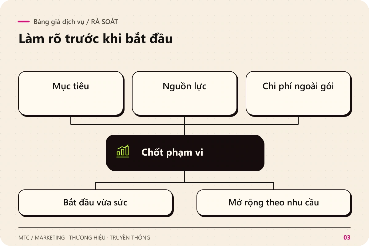Bảng giá dịch vụ. Rà soát Mục tiêu; Nguồn lực; Chi phí ngoài gói để chốt phạm vi