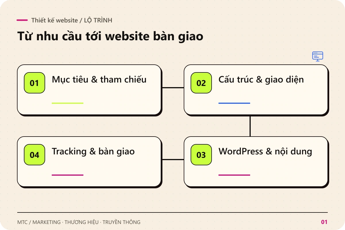 Thiết kế website. Các chặng chính: Mục tiêu & tham chiếu; Cấu trúc & giao diện; WordPress & nội dung; Tracking & bàn giao
