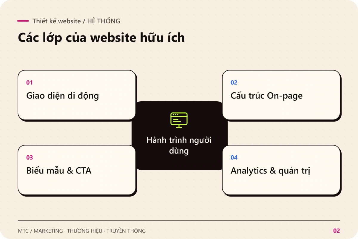 Thiết kế website. Hành trình người dùng kết nối với Giao diện di động; Cấu trúc On-page; Biểu mẫu & CTA; Analytics & quản trị