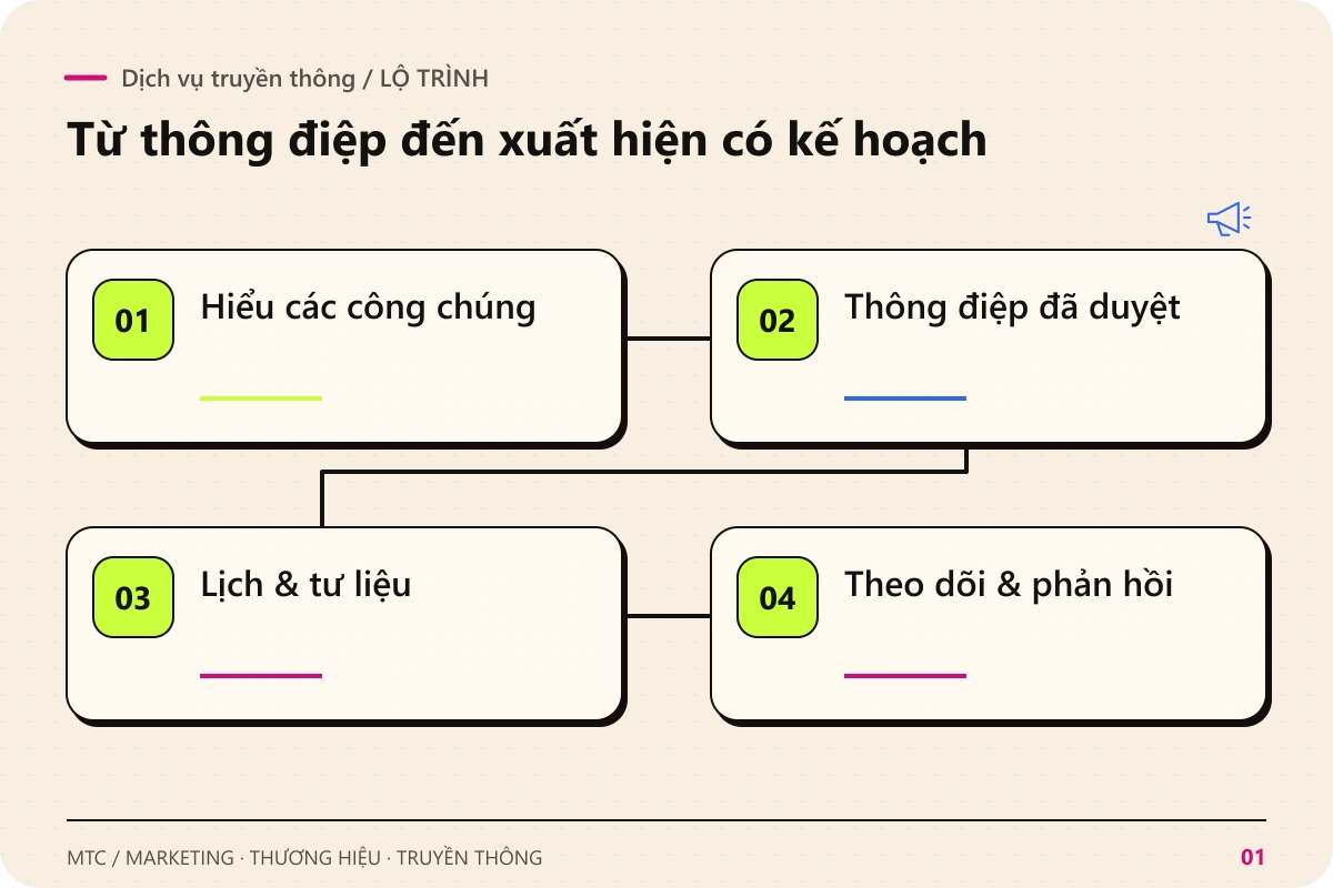 Dịch vụ truyền thông. Các chặng chính: Hiểu các công chúng; Thông điệp đã duyệt; Lịch & tư liệu; Theo dõi & phản hồi