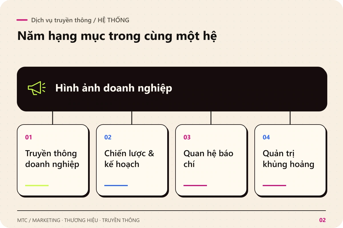 Dịch vụ truyền thông. Hình ảnh doanh nghiệp kết nối với Truyền thông doanh nghiệp; Chiến lược & kế hoạch; Quan hệ báo chí; Quản trị khủng hoảng