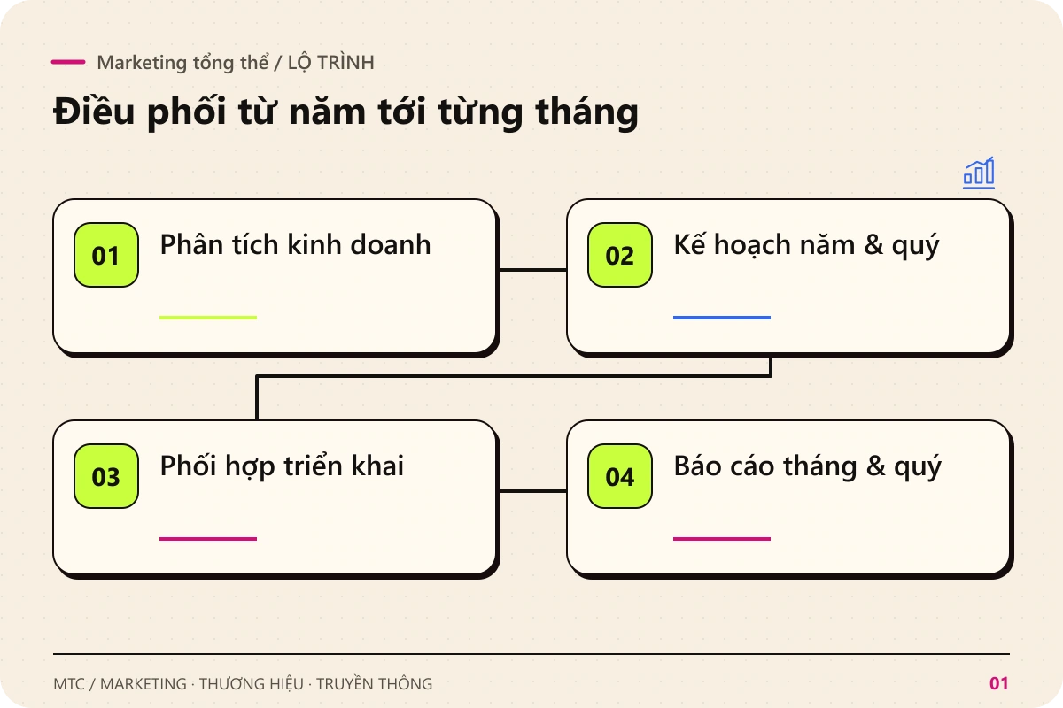 Marketing tổng thể. Các chặng chính: Phân tích kinh doanh; Kế hoạch năm & quý; Phối hợp triển khai; Báo cáo tháng & quý