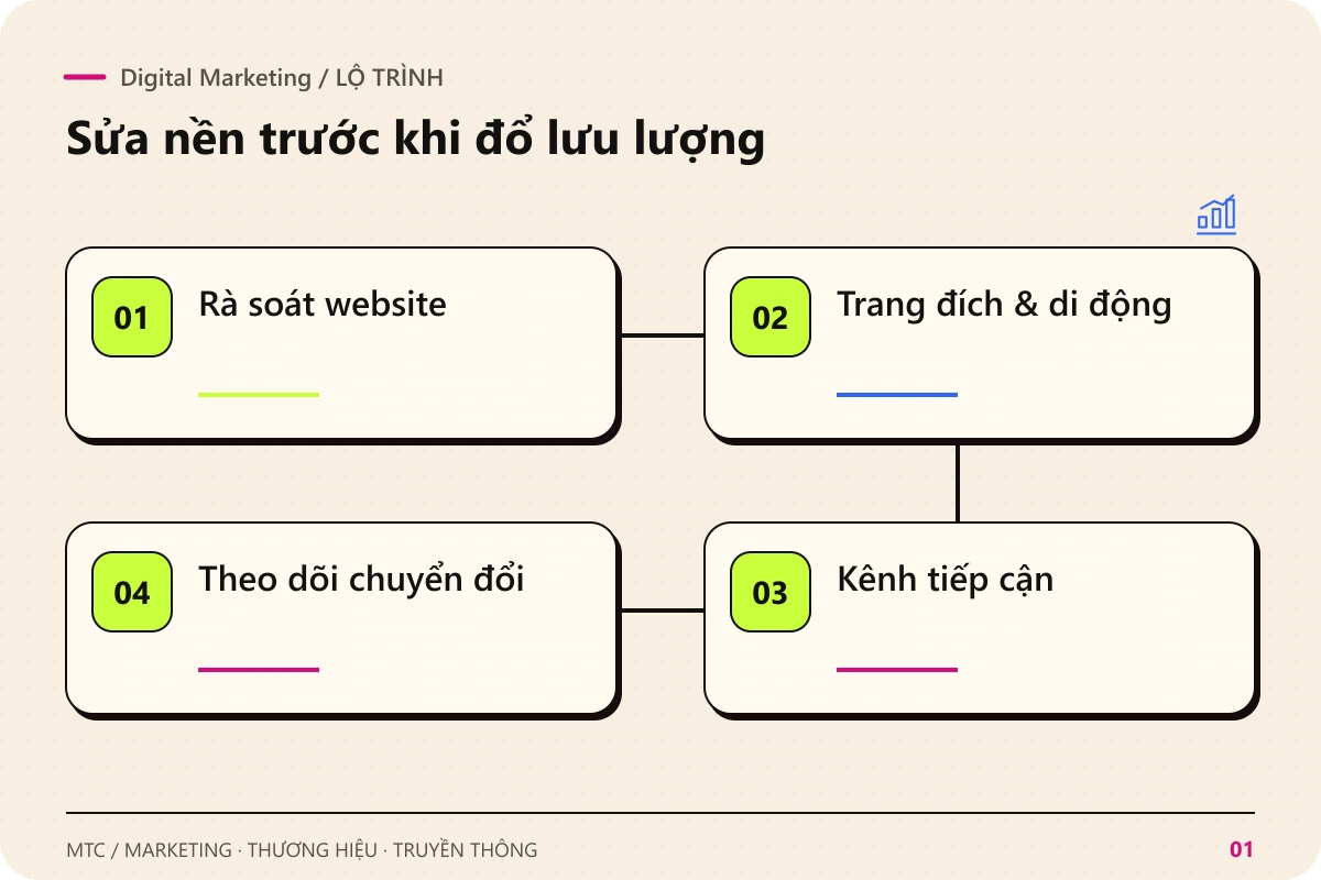 Digital Marketing. Các chặng chính: Rà soát website; Trang đích & di động; Kênh tiếp cận; Theo dõi chuyển đổi