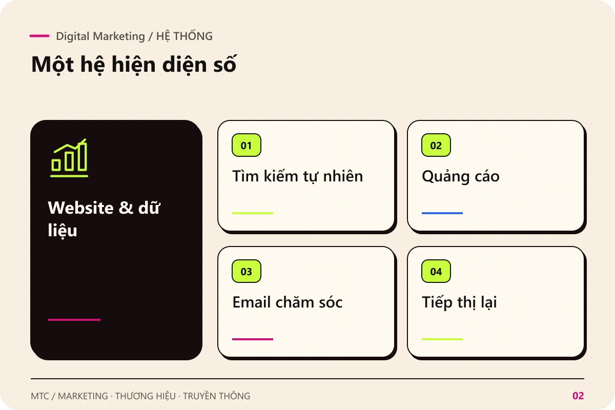 Digital Marketing. Website & dữ liệu kết nối với Tìm kiếm tự nhiên; Quảng cáo; Email chăm sóc; Tiếp thị lại