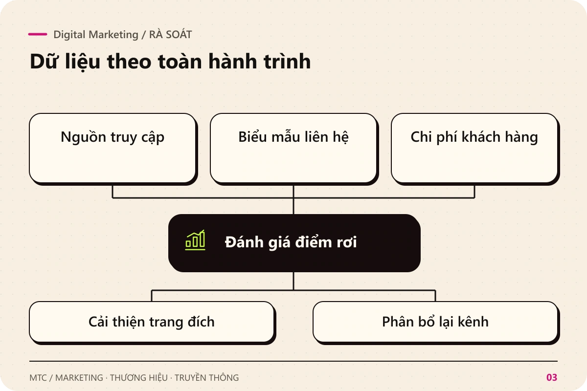Digital Marketing. Rà soát Nguồn truy cập; Biểu mẫu liên hệ; Chi phí khách hàng để đánh giá điểm rơi
