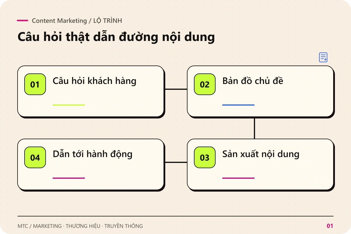 Content Marketing. Các chặng chính: Câu hỏi khách hàng; Bản đồ chủ đề; Sản xuất nội dung; Dẫn tới hành động