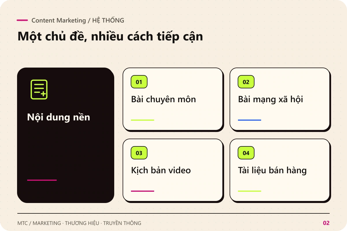 Content Marketing. Nội dung nền kết nối với Bài chuyên môn; Bài mạng xã hội; Kịch bản video; Tài liệu bán hàng
