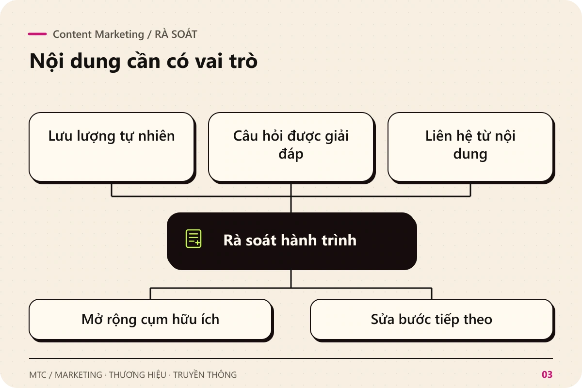Content Marketing. Rà soát Lưu lượng tự nhiên; Câu hỏi được giải đáp; Liên hệ từ nội dung để rà soát hành trình