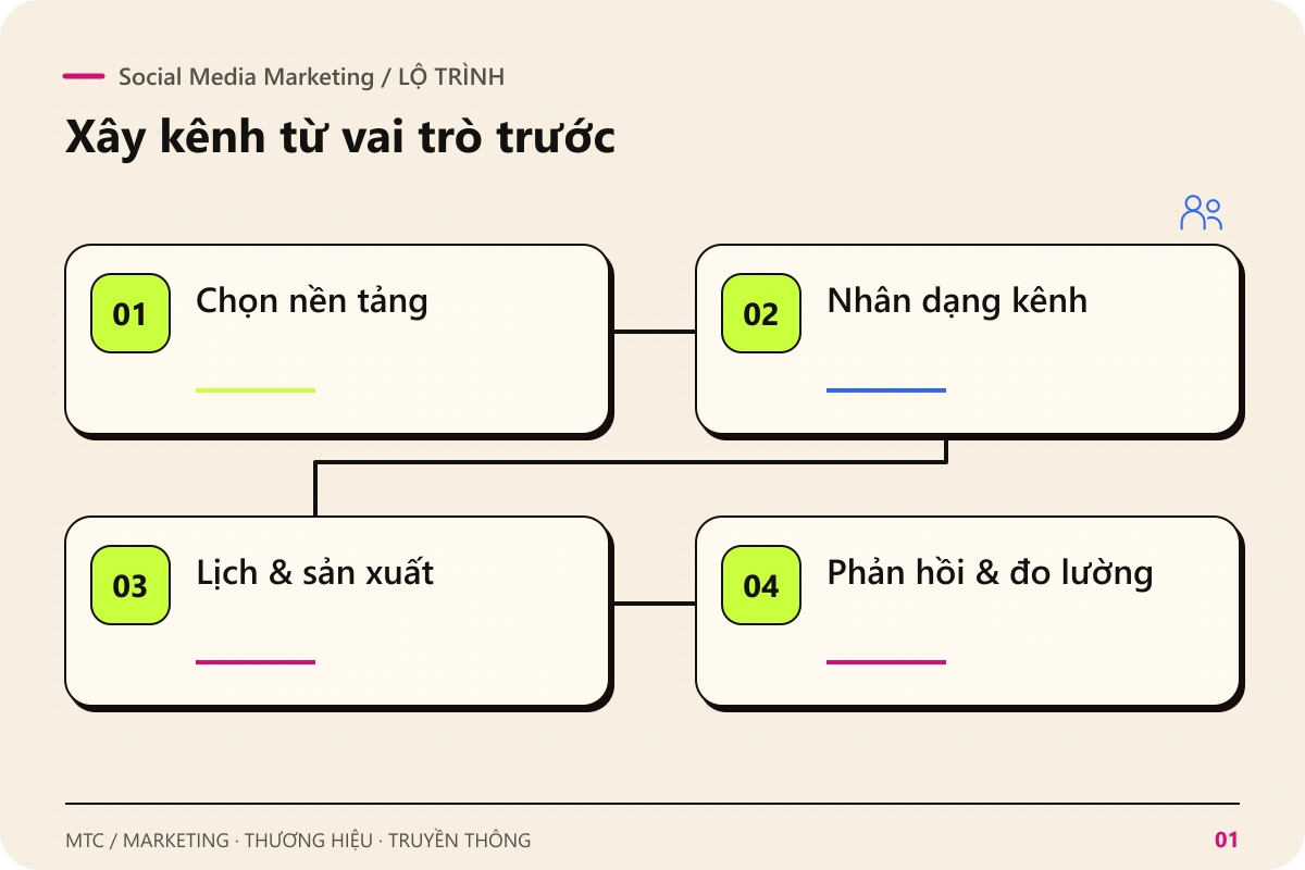 Social Media Marketing. Các chặng chính: Chọn nền tảng; Nhân dạng kênh; Lịch & sản xuất; Phản hồi & đo lường