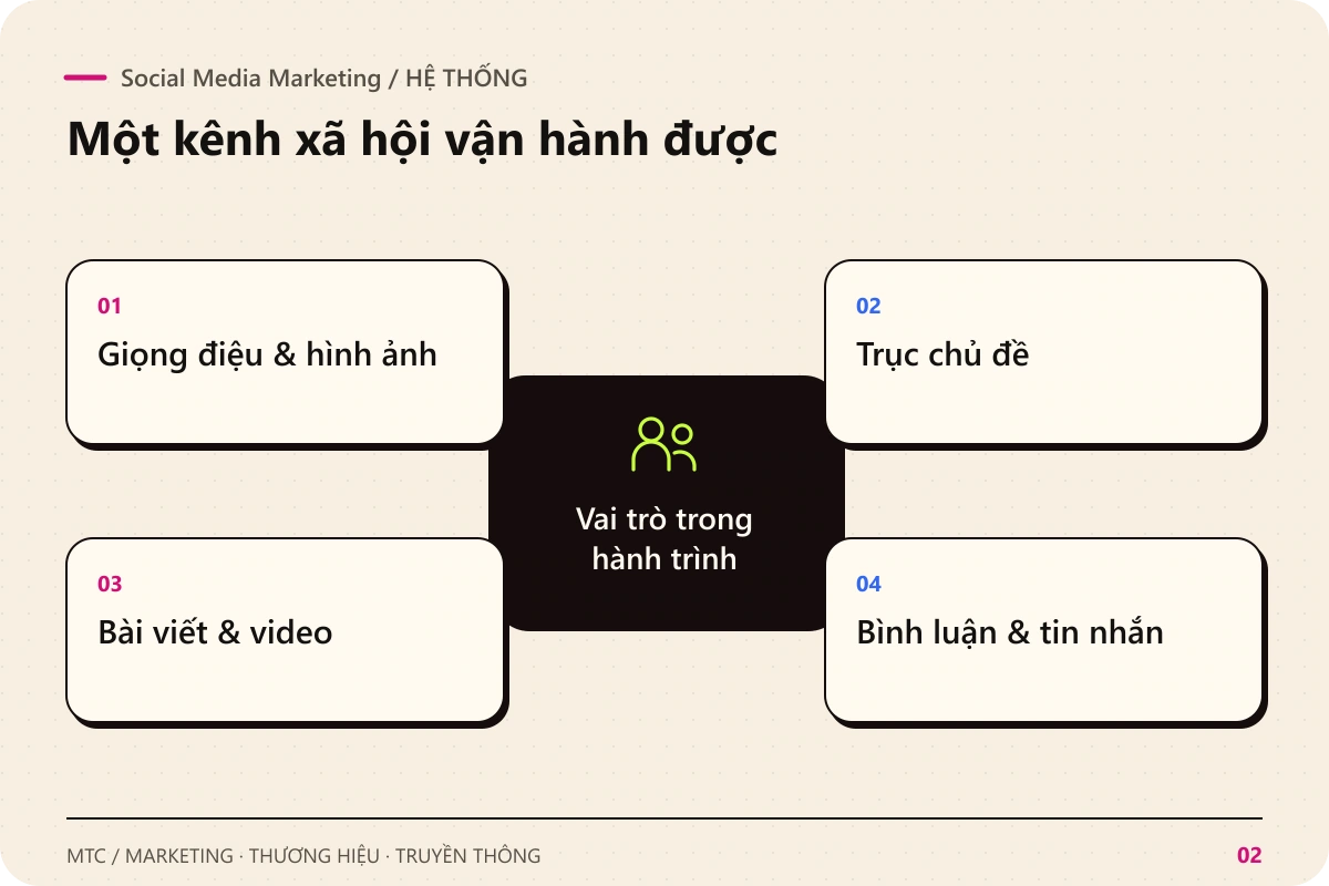 Social Media Marketing. Vai trò trong hành trình kết nối với Giọng điệu & hình ảnh; Trục chủ đề; Bài viết & video; Bình luận & tin nhắn