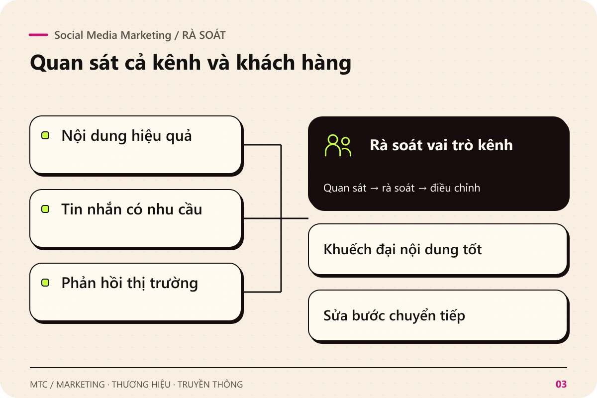 Social Media Marketing. Rà soát Nội dung hiệu quả; Tin nhắn có nhu cầu; Phản hồi thị trường để rà soát vai trò kênh